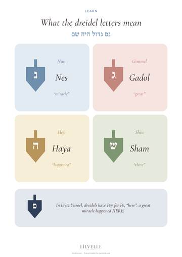 Preview of What the dreidel letters mean